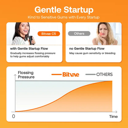 Bitvae C1/C5/C6 Cordless Plastic Oral Irrigator Flosser - Rechargeable (40-Day Battery Life Included), Powerful, IPX7 Waterproof, Adjustable Nozzle, USB Port, 60S Full Mouth Clean, Gum Health, Selfcare Dental Kit